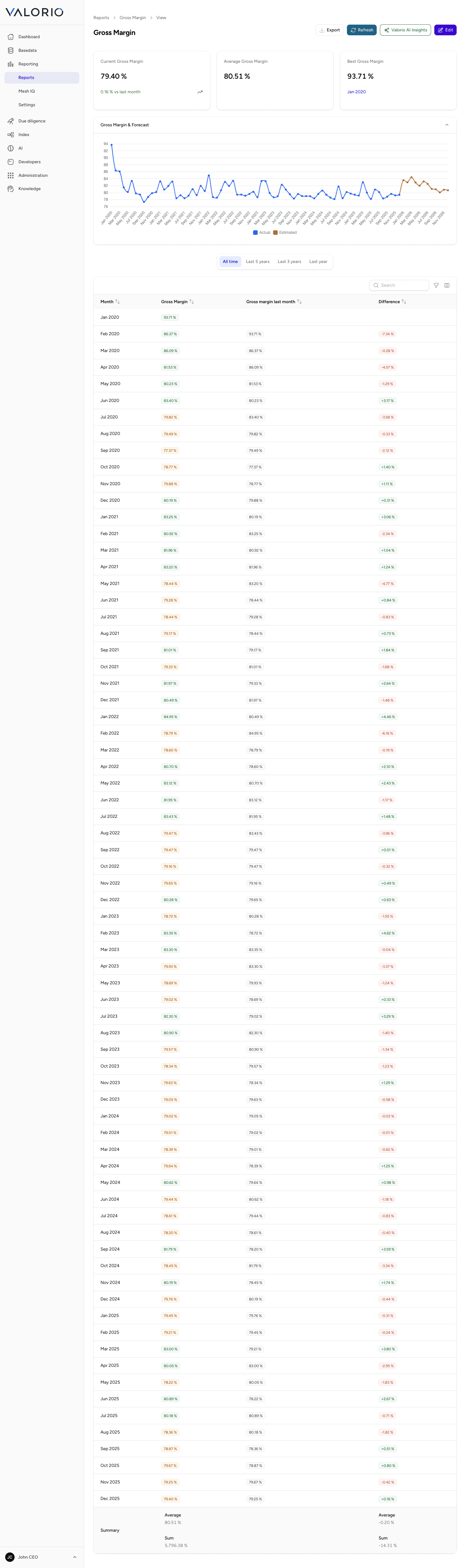 VALORIO Gross Margin report showing revenue remaining after direct costs