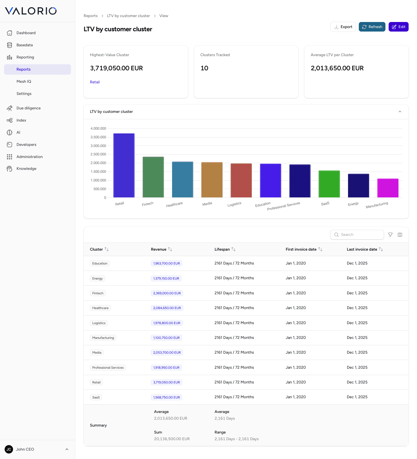 VALORIO LTV by customer cluster report showing lifetime value broken down by customer cluster