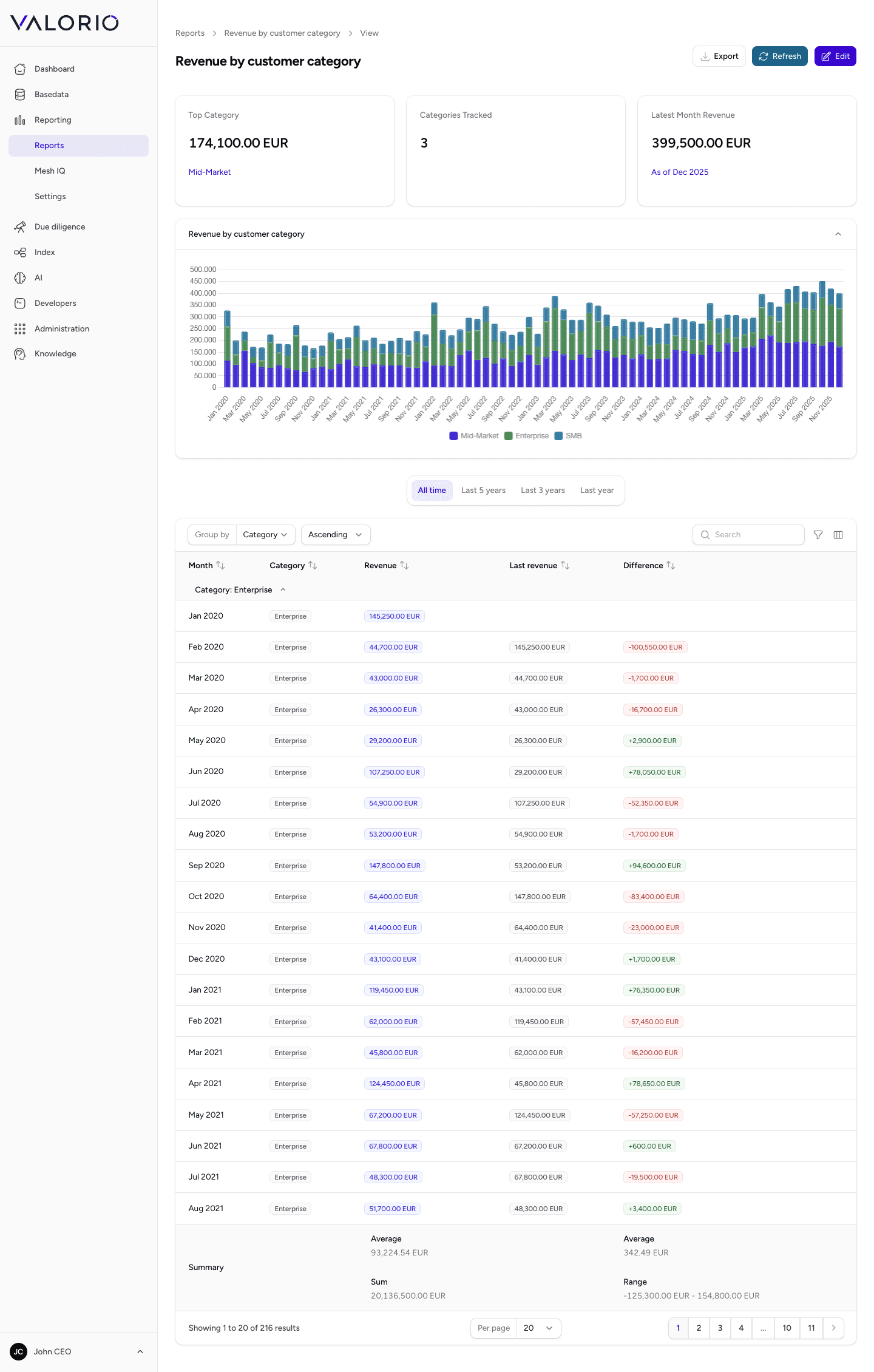 VALORIO Revenue by customer category report showing revenue distribution across customer categories